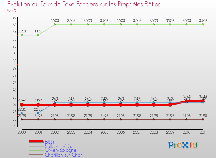 Evolution du taux de la taxe foncière sur le bati pour BILLY et les communes proches Comparaison des taux de taxe foncière sur le bati pour BILLY et les communes voisines