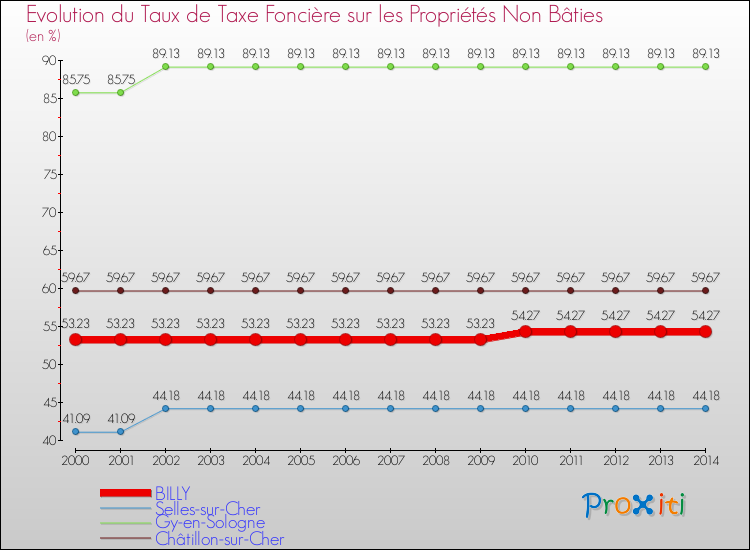 Evolution du taux de la taxe foncière sur les immeubles et terrains non batis pour BILLY et les communes proches de 2000 à 2014 Comparaison des taux de la taxe foncière sur les immeubles et terrains non batis pour BILLY et les communes voisines de 2000 à 2014