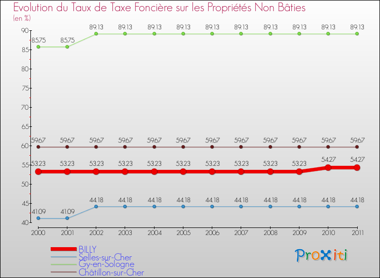 Evolution du taux de la taxe foncière sur les immeubles et terrains non batis pour BILLY et les communes proches Comparaison des taux de la taxe foncière sur les immeubles et terrains non batis pour BILLY et les communes voisines