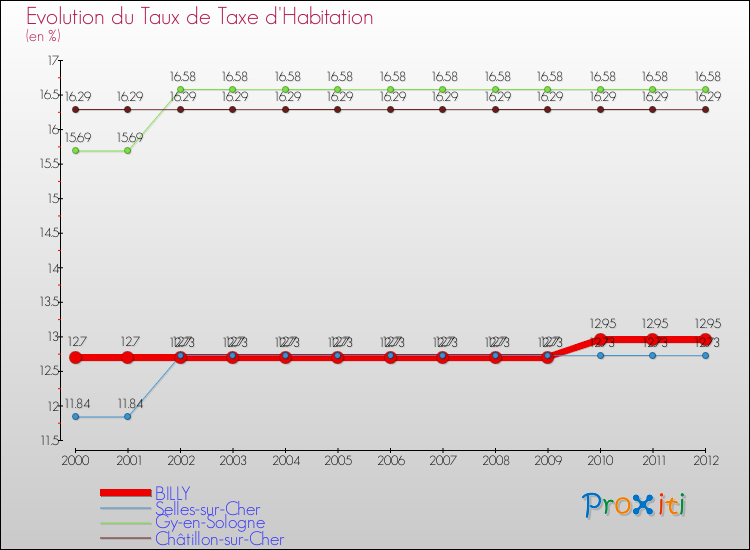 Evolution du taux de la taxe d'habitation pour BILLY et les communes proches Comparaison des taux de la taxe d'habitation pour BILLY et les communes voisines