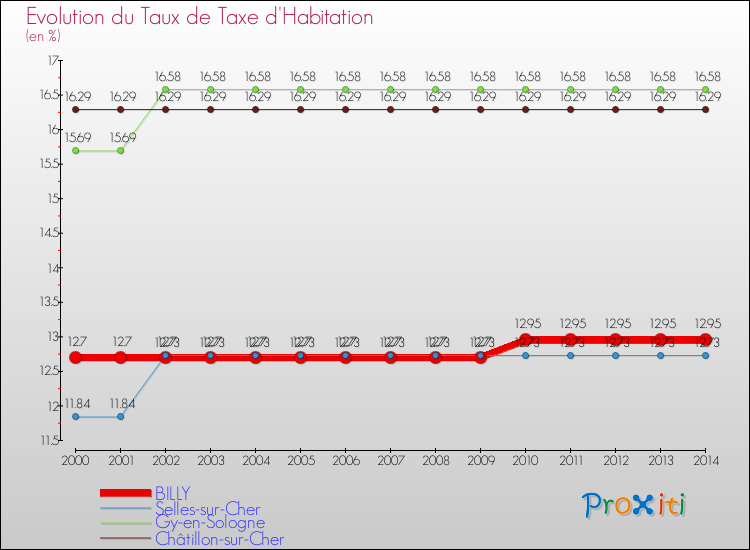Evolution du taux de la taxe d'habitation pour BILLY et les communes proches de 2000 à 2014 Comparaison des taux de la taxe d'habitation pour BILLY et les communes voisines de 2000 à 2014