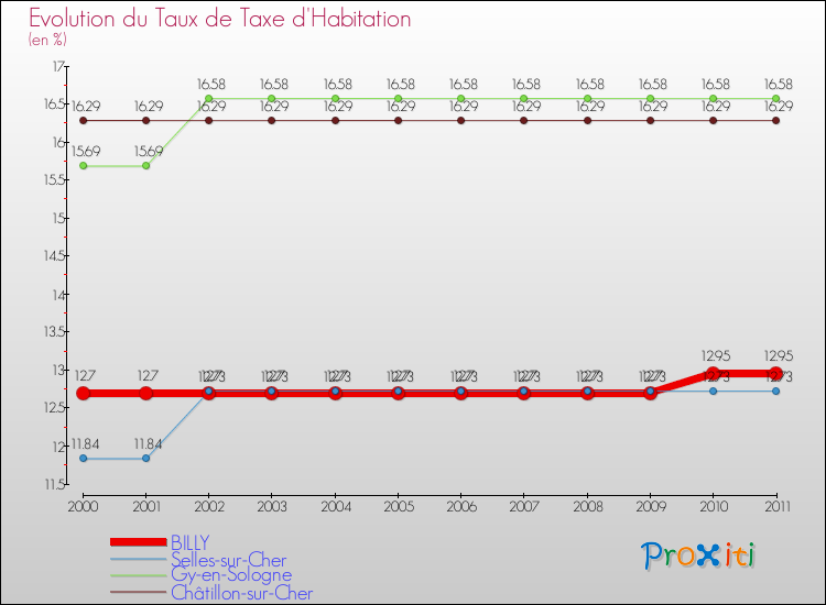 Evolution du taux de la taxe d'habitation pour BILLY et les communes proches Comparaison des taux de la taxe d'habitation pour BILLY et les communes voisines