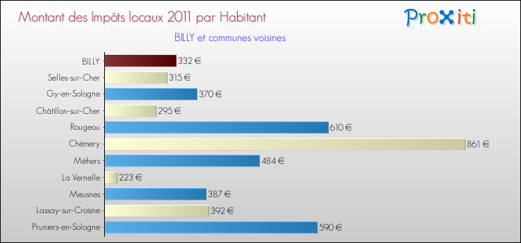 Montant des impôts locaux par Habitant pour BILLY et les communes proches Comparaison des impôts locaux par habitant pour BILLY et les communes voisines