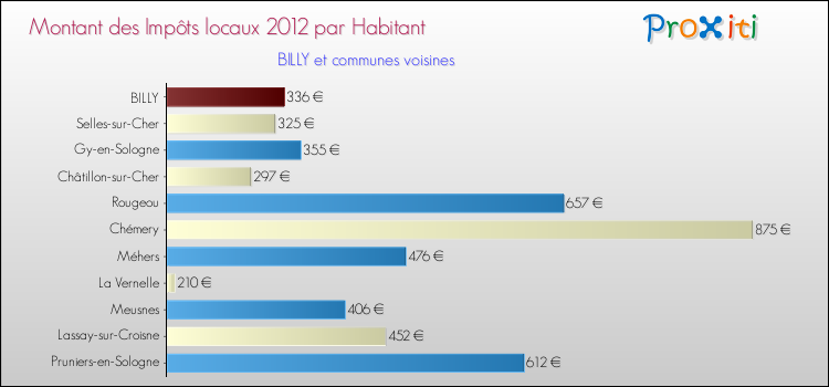 Montant des impôts locaux par Habitant pour BILLY et les communes proches Comparaison des impôts locaux par habitant pour BILLY et les communes voisines