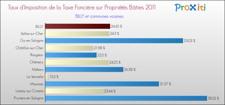 Taux d'imposition de la taxe foncière sur le bati 2011 pour BILLY et les communes proches Comparaison des taux d'imposition de la taxe foncière sur le bati 2011 pour BILLY et les communes voisines