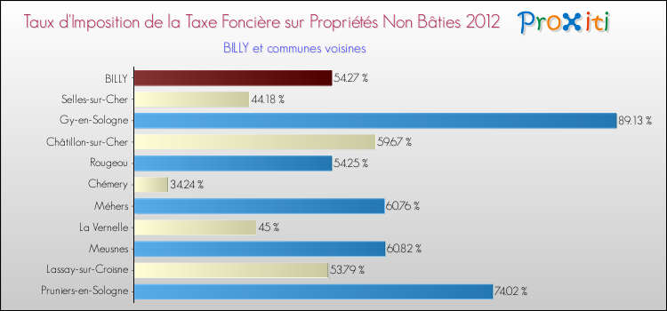 Taux d'imposition de la taxe foncière sur les immeubles et terrains non batis 2012 pour BILLY et les communes proches Comparaison des taux d'imposition de la taxe foncière sur les immeubles et terrains non batis 2012 pour BILLY et les communes voisines