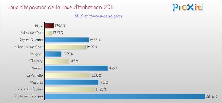 Taux d'imposition de la taxe d'habitation 2011 pour BILLY et les communes proches Comparaison des taux d'imposition de la taxe d'habitation 2011 pour BILLY et les communes voisines