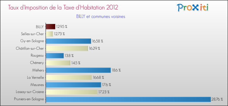 Taux d'imposition de la taxe d'habitation 2012 pour BILLY et les communes proches Comparaison des taux d'imposition de la taxe d'habitation 2012 pour BILLY et les communes voisines