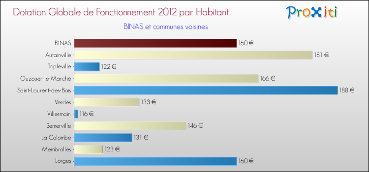 Montant des dotations globales de fonctionnement DGF par Habitant pour BINAS et les communes proches Comparaison des des dotations globales de fonctionnement DGF par habitant pour BINAS et les communes voisines