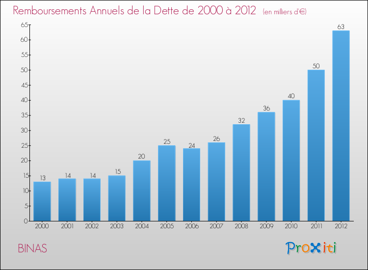 Evolution de l'annuité de la dette pour la commune de BINAS de 2000 à 2012 Annuités de la dette pour BINAS de 2000 à 2012