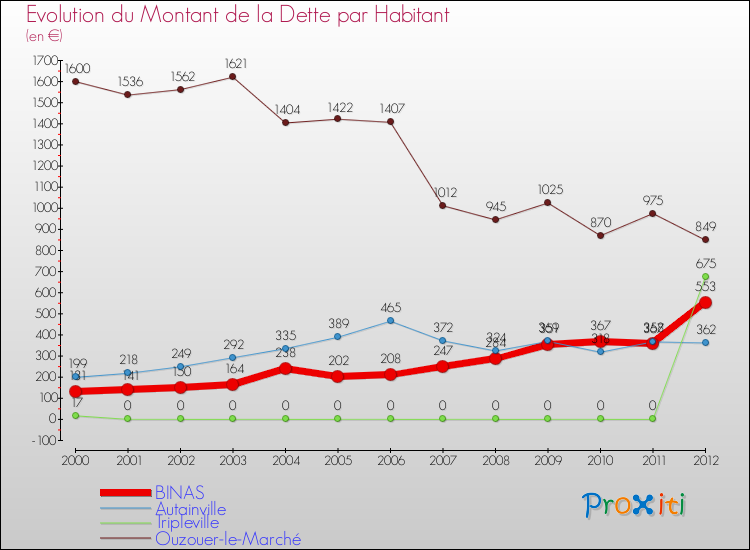 Evolution de la dette par habitant pour la commune de BINAS et les communes proches de 2000 à 2012 Comparaison de la dette par habitant pour BINAS et les communes voisines de 2000 à 2012