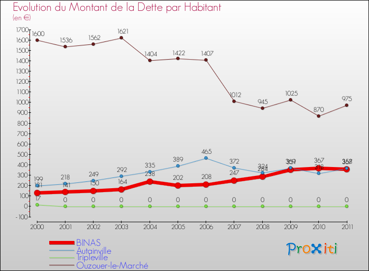 Evolution de la dette par habitant pour la commune de BINAS et les communes proches Comparaison de la dette par habitant pour BINAS et les communes voisines