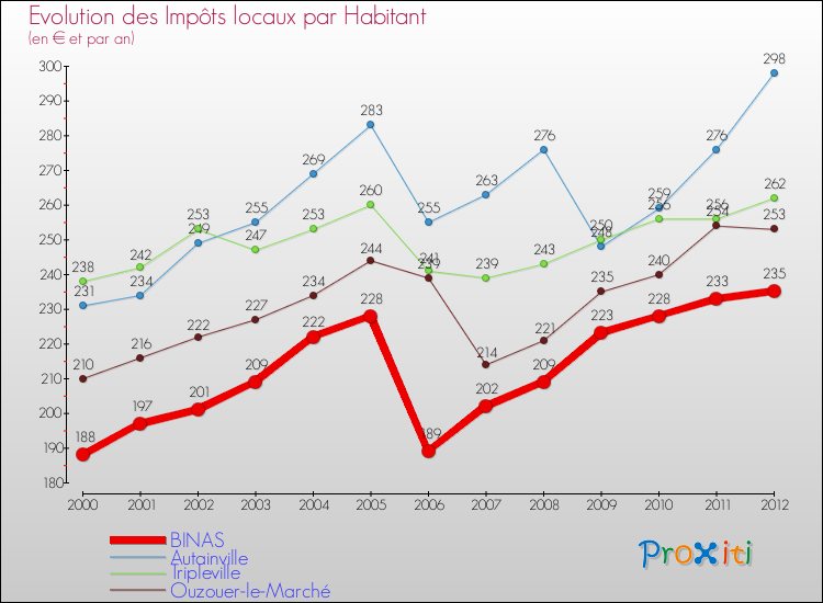 Evolution et montant des impôts locaux par Habitant pour BINAS et les communes proches Comparaison des impôts locaux par habitant pour BINAS et les communes voisines