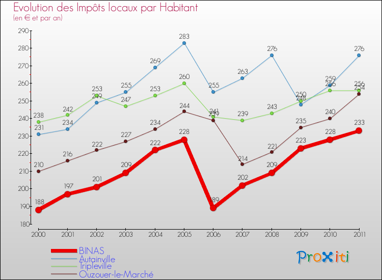 Evolution et montant des impôts locaux par Habitant pour BINAS et les communes proches Comparaison des impôts locaux par habitant pour BINAS et les communes voisines