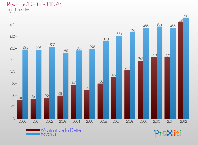 Evolution comparée de la dette et des revenus pour la commune de BINAS de 2000 à 2012 Comparaison de la dette et des revenus pour BINAS de 2000 à 2012