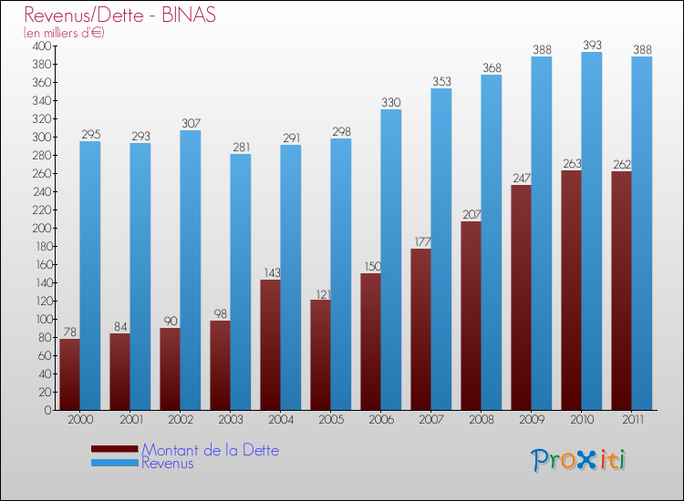 Evolution comparée de la dette et des revenus pour la commune de BINAS de 2000 à 2011 Comparaison de la dette et des revenus pour BINAS de 2000 à 2011