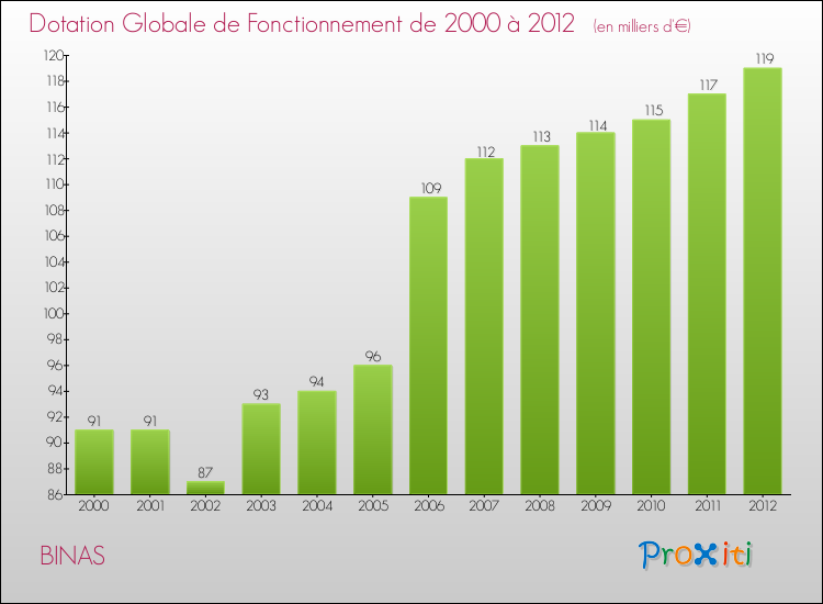 Evolution du montant de la Dotation Globale de Fonctionnement pour la commune de BINAS de 2000 à 2012 Evolution du montant de la Dotation Globale de Fonctionnement pour BINAS de 2000 à 2012
