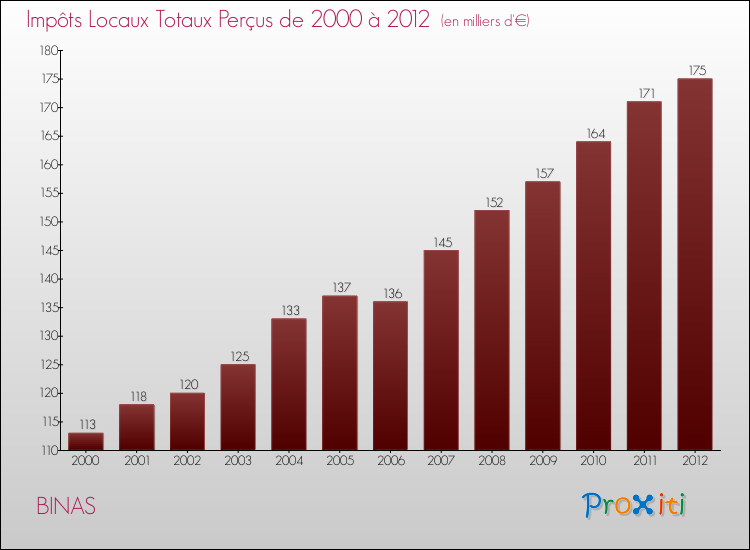 Evolution des Impôts Locaux pour la commune de BINAS de 2000 à 2012 Evolution des Impôts Locaux pour BINAS de 2000 à 2012