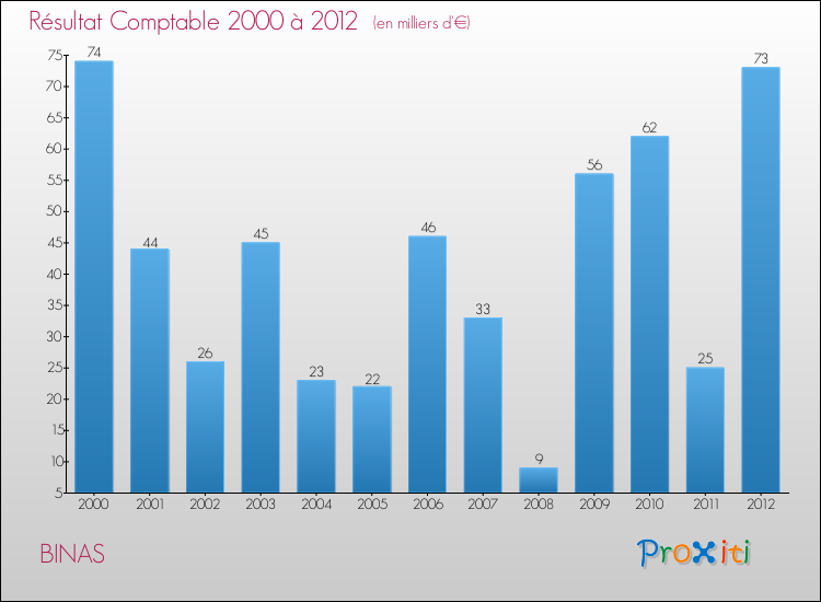 Evolution du résultat comptable pour la commune de BINAS de 2000 à 2012 Evolution du résultat comptable pour BINAS de 2000 à 2012