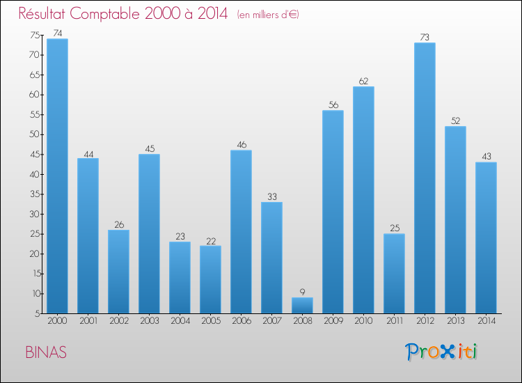 Evolution du résultat comptable pour la commune de BINAS de 2000 à 2014 Evolution du résultat comptable pour BINAS de 2000 à 2014
