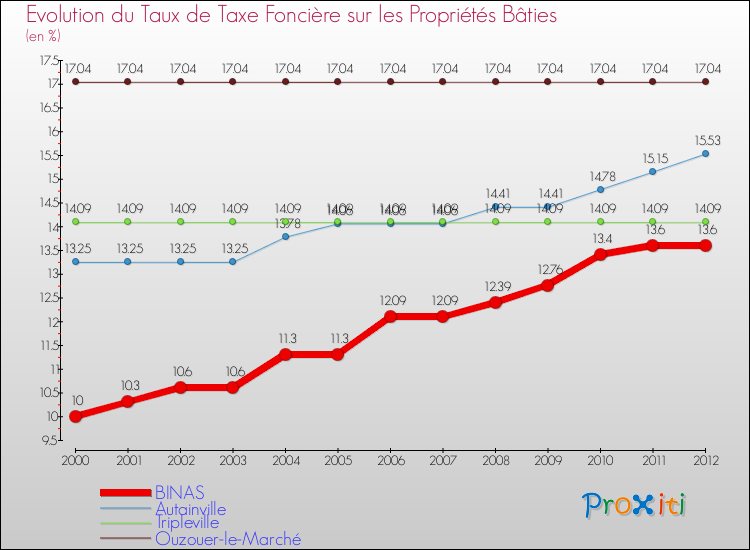 Evolution du taux de la taxe foncière sur le bati pour BINAS et les communes proches de 2000 à 2012 Comparaison des taux de taxe foncière sur le bati pour BINAS et les communes voisines de 2000 à 2012