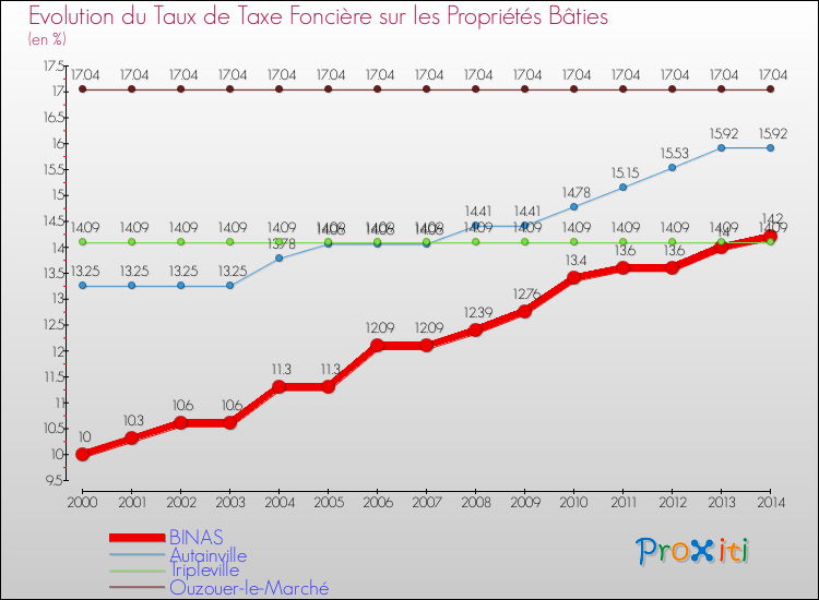 Evolution du taux de la taxe foncière sur le bati pour BINAS et les communes proches de 2000 à 2014 Comparaison des taux de taxe foncière sur le bati pour BINAS et les communes voisines de 2000 à 2014