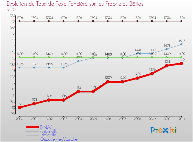 Evolution du taux de la taxe foncière sur le bati pour BINAS et les communes proches Comparaison des taux de taxe foncière sur le bati pour BINAS et les communes voisines