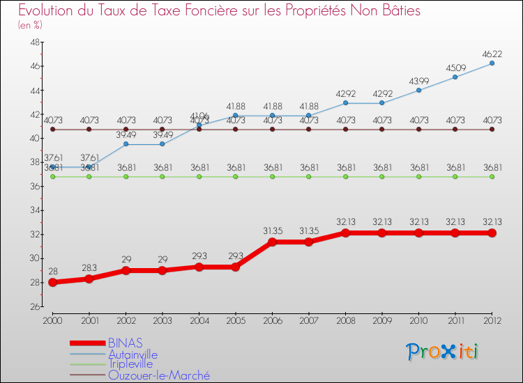 Evolution du taux de la taxe foncière sur les immeubles et terrains non batis pour BINAS et les communes proches de 2000 à 2012 Comparaison des taux de la taxe foncière sur les immeubles et terrains non batis pour BINAS et les communes voisines de 2000 à 2012