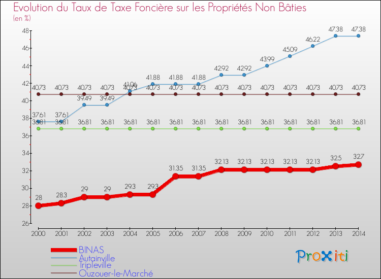 Evolution du taux de la taxe foncière sur les immeubles et terrains non batis pour BINAS et les communes proches de 2000 à 2014 Comparaison des taux de la taxe foncière sur les immeubles et terrains non batis pour BINAS et les communes voisines de 2000 à 2014