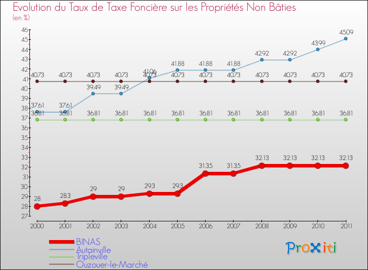 Evolution du taux de la taxe foncière sur les immeubles et terrains non batis pour BINAS et les communes proches Comparaison des taux de la taxe foncière sur les immeubles et terrains non batis pour BINAS et les communes voisines
