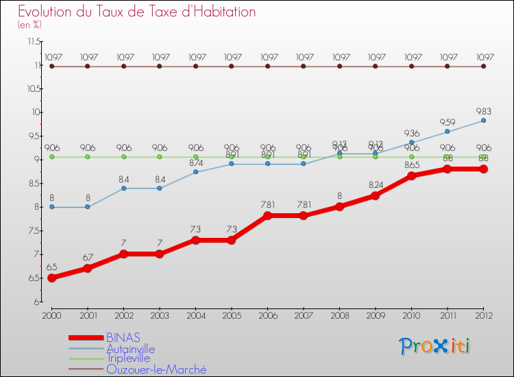 Evolution du taux de la taxe d'habitation pour BINAS et les communes proches Comparaison des taux de la taxe d'habitation pour BINAS et les communes voisines