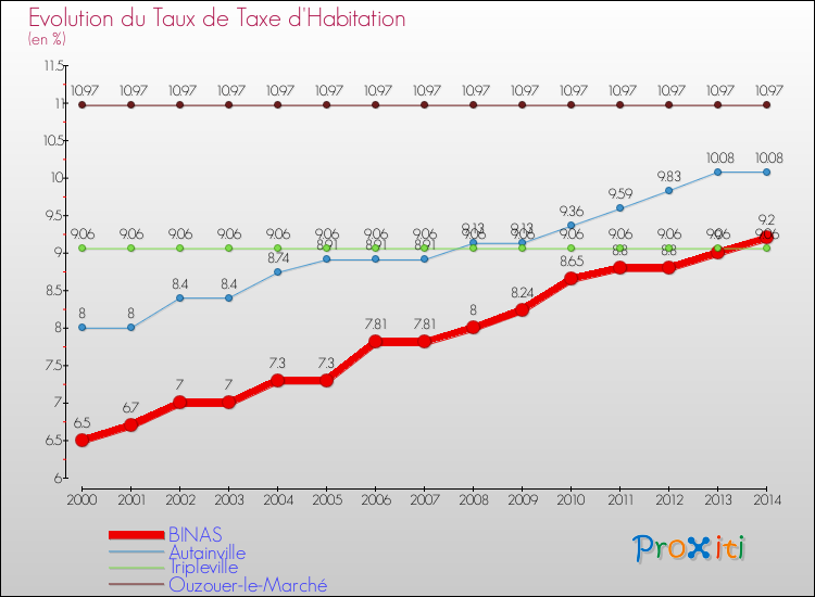 Evolution du taux de la taxe d'habitation pour BINAS et les communes proches de 2000 à 2014 Comparaison des taux de la taxe d'habitation pour BINAS et les communes voisines de 2000 à 2014