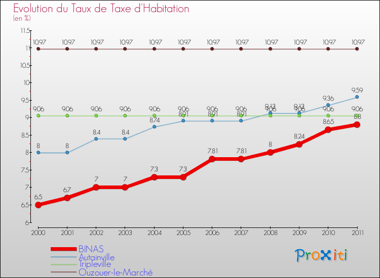 Evolution du taux de la taxe d'habitation pour BINAS et les communes proches Comparaison des taux de la taxe d'habitation pour BINAS et les communes voisines