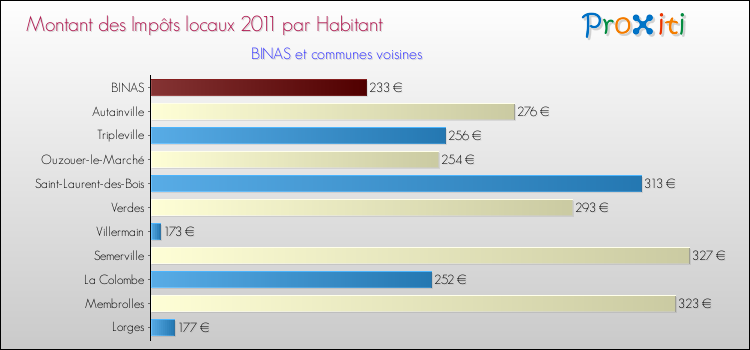 Montant des impôts locaux par Habitant pour BINAS et les communes proches Comparaison des impôts locaux par habitant pour BINAS et les communes voisines