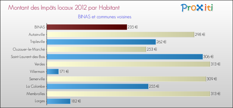 Montant des impôts locaux par Habitant pour BINAS et les communes proches Comparaison des impôts locaux par habitant pour BINAS et les communes voisines