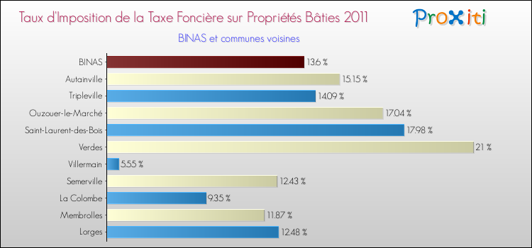 Taux d'imposition de la taxe foncière sur le bati 2011 pour BINAS et les communes proches Comparaison des taux d'imposition de la taxe foncière sur le bati 2011 pour BINAS et les communes voisines