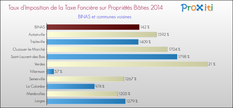 Taux d'imposition de la taxe foncière sur le bati 2014 pour BINAS et les communes proches Comparaison des taux d'imposition de la taxe foncière sur le bati 2014 pour BINAS et les communes voisines