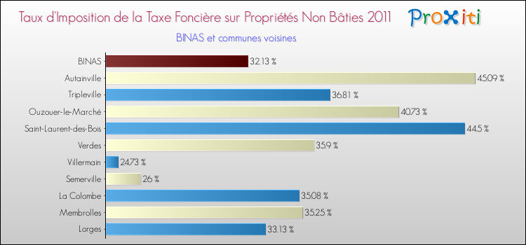 Taux d'imposition de la taxe foncière sur les immeubles et terrains non batis 2011 pour BINAS et les communes proches Comparaison des taux d'imposition de la taxe foncière sur les immeubles et terrains non batis 2011 pour BINAS et les communes voisines