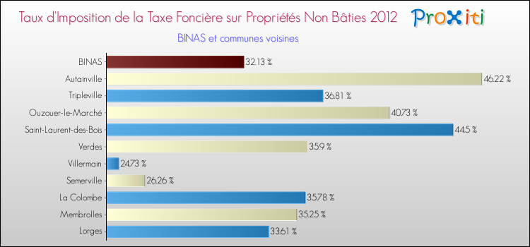Taux d'imposition de la taxe foncière sur les immeubles et terrains non batis 2012 pour BINAS et les communes proches Comparaison des taux d'imposition de la taxe foncière sur les immeubles et terrains non batis 2012 pour BINAS et les communes voisines
