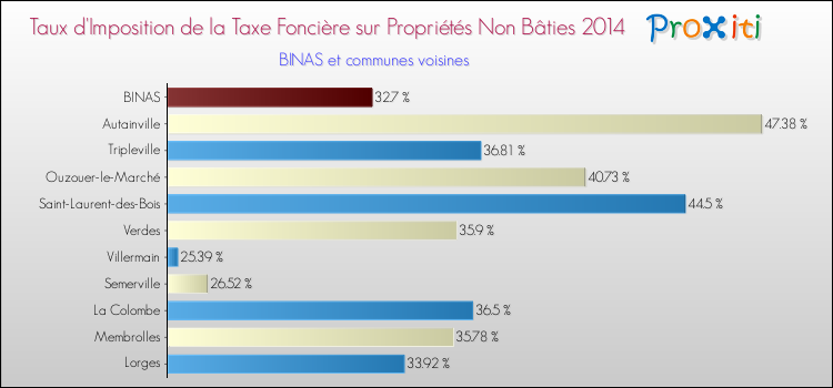 Taux d'imposition de la taxe foncière sur les immeubles et terrains non batis 2014 pour BINAS et les communes proches Comparaison des taux d'imposition de la taxe foncière sur les immeubles et terrains non batis 2014 pour BINAS et les communes voisines