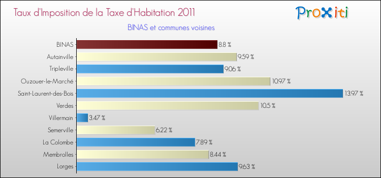 Taux d'imposition de la taxe d'habitation 2011 pour BINAS et les communes proches Comparaison des taux d'imposition de la taxe d'habitation 2011 pour BINAS et les communes voisines
