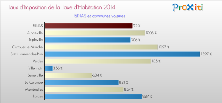 Taux d'imposition de la taxe d'habitation 2014 pour BINAS et les communes proches Comparaison des taux d'imposition de la taxe d'habitation 2014 pour BINAS et les communes voisines