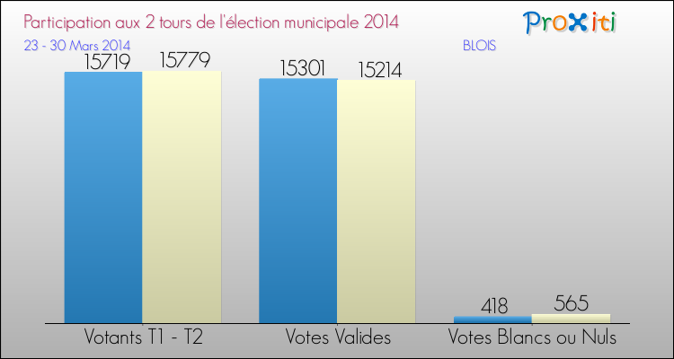Participation comparée des 2 tours des Elections Municipales 2014 de la commune de BLOIS Elections Municipales 2014 - Participation comparée des 2 tours pour la commune de BLOIS