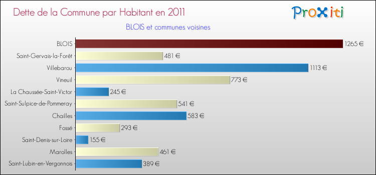Dette par habitant de la commune en 2011 pour BLOIS et les communes proches Comparaison de la dette par habitant de la commune en 2011 pour BLOIS et les communes voisines