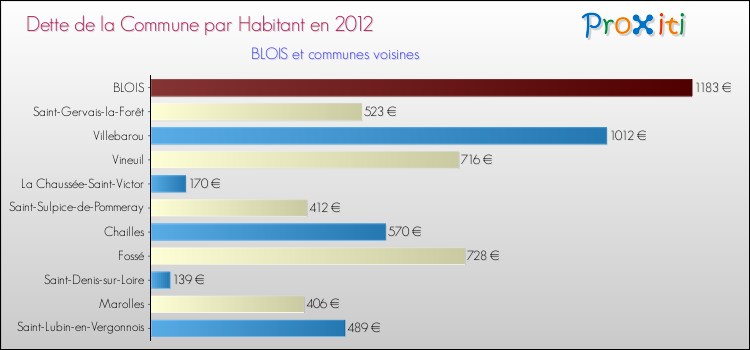 Dette par habitant de la commune en 2012 pour BLOIS et les communes proches Comparaison de la dette par habitant de la commune en 2012 pour BLOIS et les communes voisines