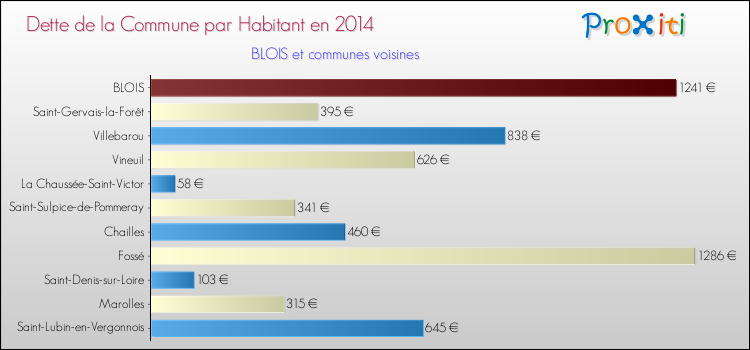 Dette par habitant de la commune en 2014 pour BLOIS et les communes proches Comparaison de la dette par habitant de la commune en 2014 pour BLOIS et les communes voisines