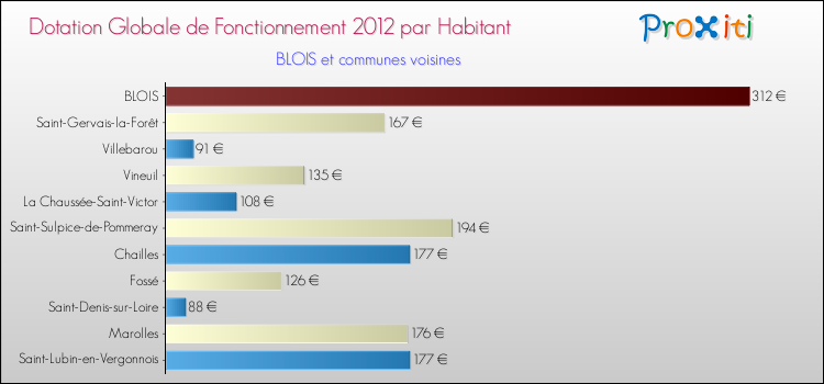 Montant des dotations globales de fonctionnement DGF par Habitant pour BLOIS et les communes proches Comparaison des des dotations globales de fonctionnement DGF par habitant pour BLOIS et les communes voisines