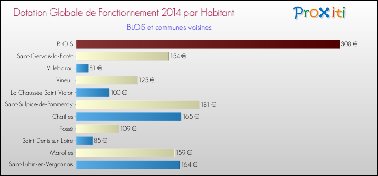 Comparaison des des dotations globales de fonctionnement DGF par habitant pour BLOIS et les communes voisines en 2014.