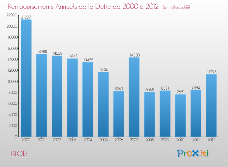 Evolution de l'annuité de la dette pour la commune de BLOIS de 2000 à 2012 Annuités de la dette pour BLOIS de 2000 à 2012