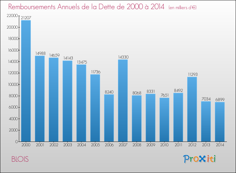 Evolution de l'annuité de la dette pour la commune de BLOIS de 2000 à 2014 Annuités de la dette pour BLOIS de 2000 à 2014